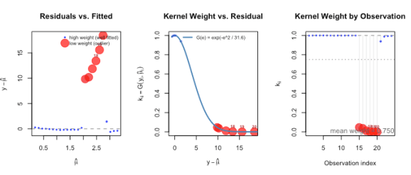 Three residual plots