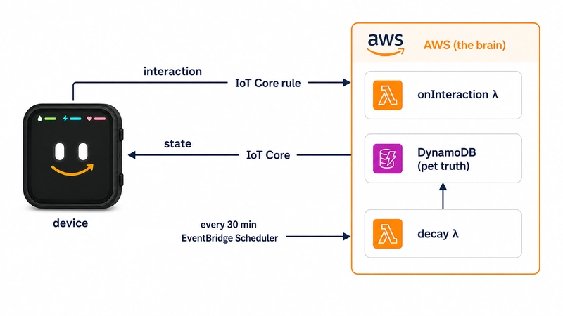 Architecture diagram showing IoT rules flowing to Lambda, Lambda reading/writing DynamoDB, and EventBridge Scheduler triggering the decay Lambda