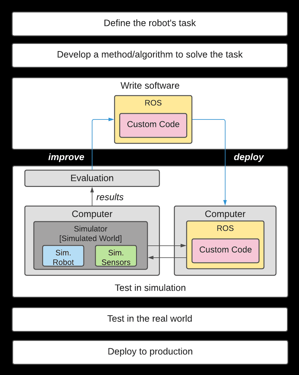 Image of Robot Operating System (ROS)