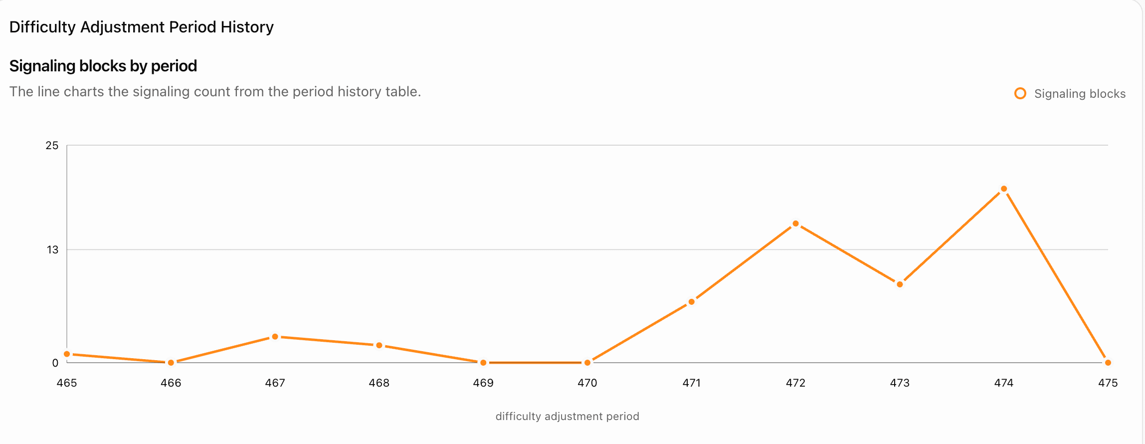 (BIP110.org/monitor)