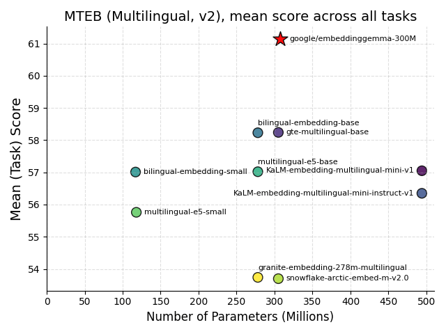 embeddinggemma-300m-mteb-multilingual.png