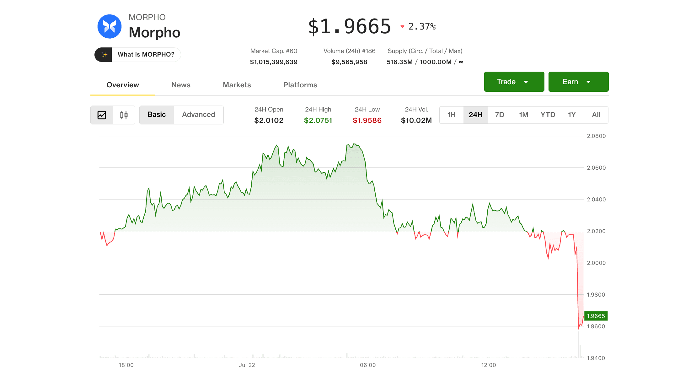 MORPHO price (CoinDesk)