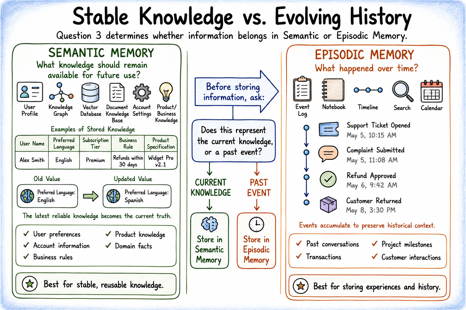 semantic-vs-episodic-memory