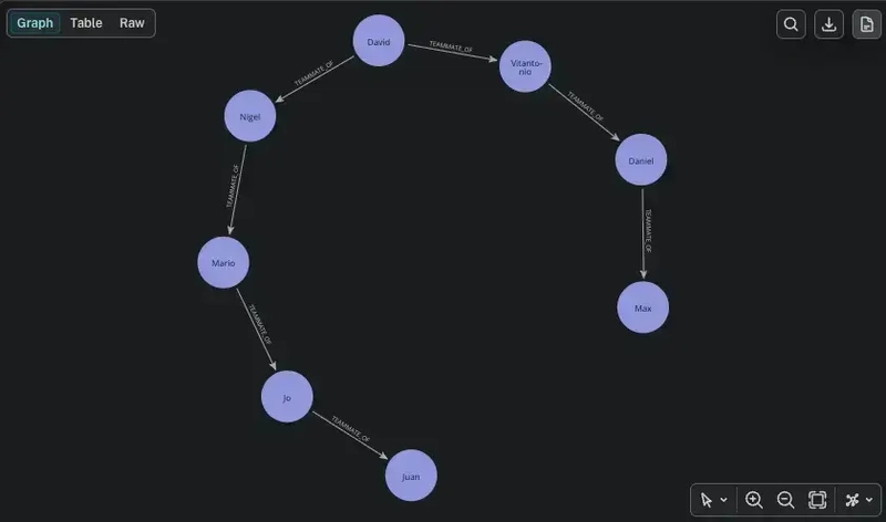 Neo4j Desktop Result Verstappen to Fangio