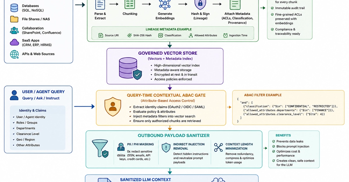 Data, Context & RAG Lineage Governance for Enterprise AI Agents