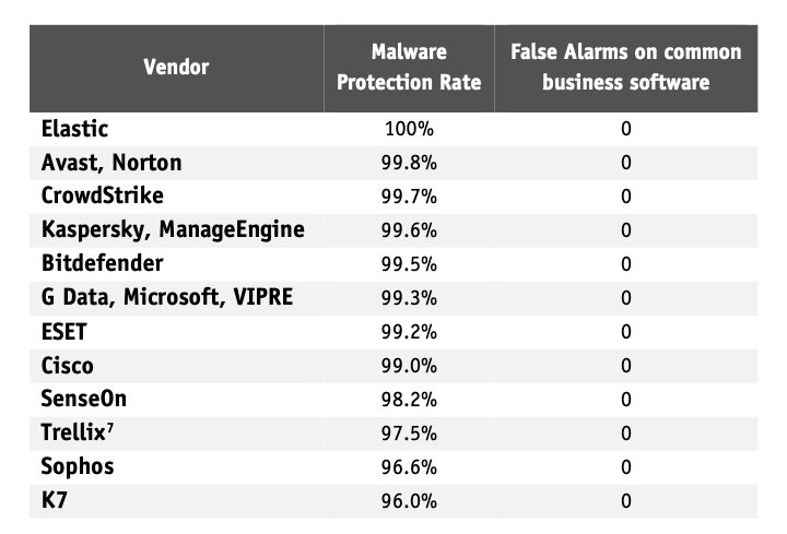 AV-Comparatives Malware Protection Test (March 2026) Results