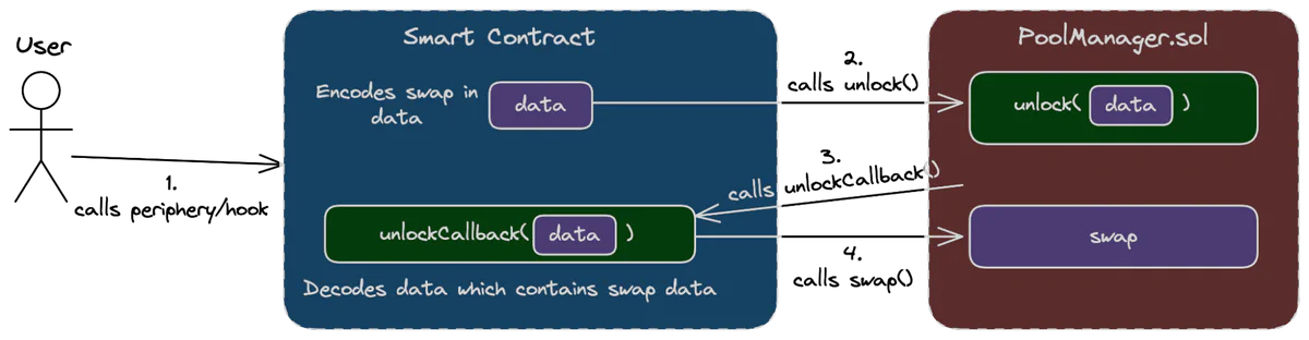“Figure 4: A periphery or hook calls PoolManager.unlock(), handles unlockCallback(), and calls swap() inside the unlocked session.”