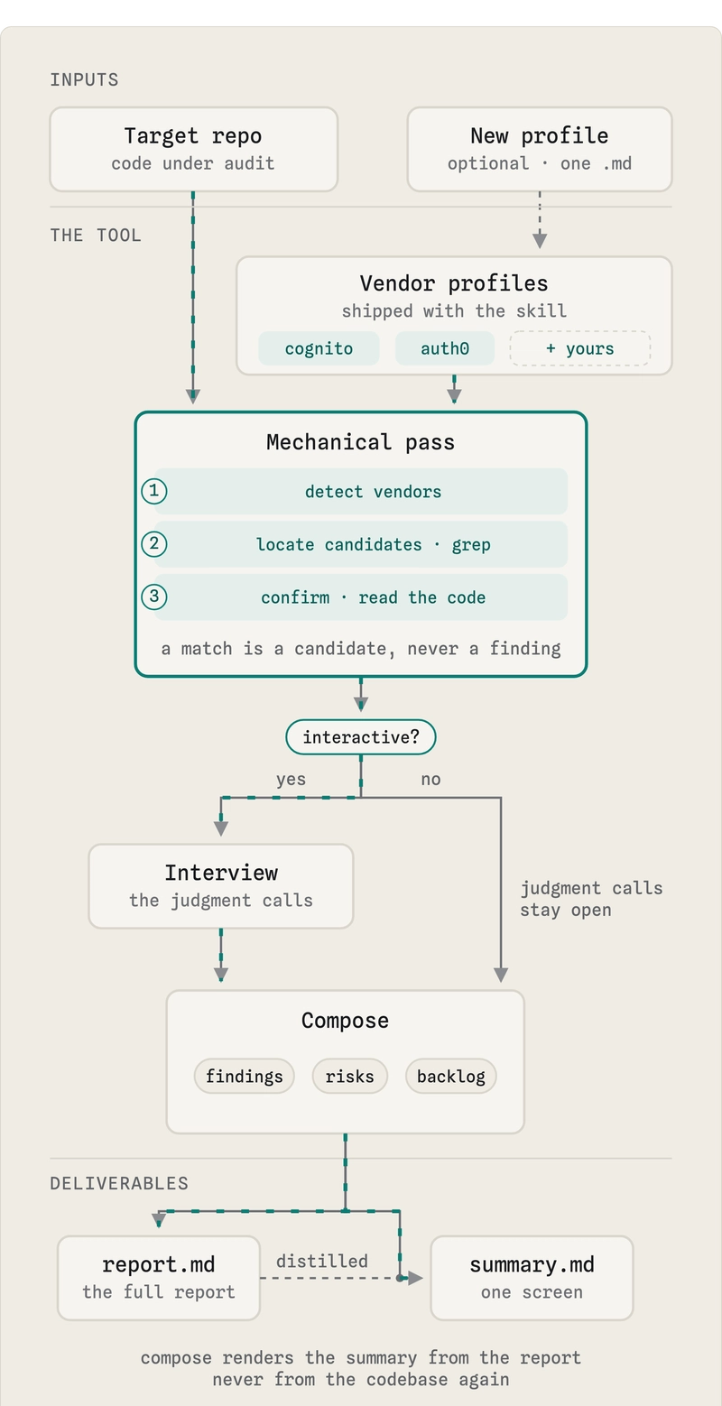 fig. one audit run: a mechanical pass that confirms every candidate, judgment only the maintainer can supply, and two markdown files at the end.