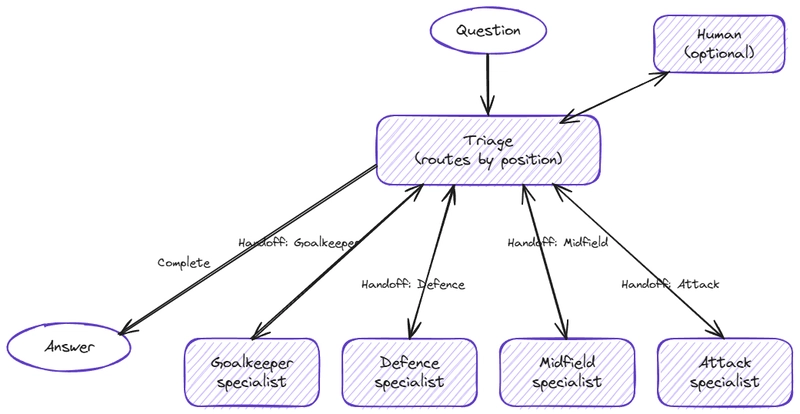 Handoff orchestration: a question feeds a triage agent that hands off to one of four position specialists (goalkeeper, defence, midfield, attack) and back, with an optional human in the loop, returning the answer