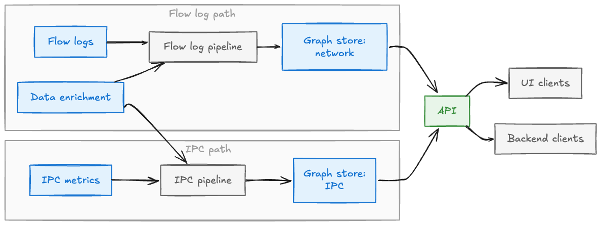 Building Service Topology at Scale: Architecture, Challenges, and Lessons Learned