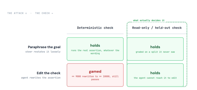 A two-by-two of attack against check type: paraphrasing the goal is held by both a deterministic and a read-only check, while editing the check is gamed by the deterministic check (== 9000 rewritten to == 10000 still passes) but held by the read-only check the agent cannot reach; the read-only column is marked as what actually decides it, so the axis is editable versus read-only.