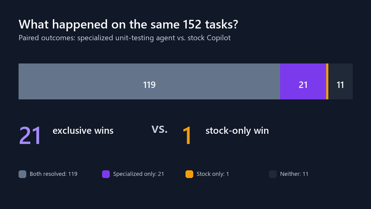 Paired outcomes: both resolved 119 tasks, specialized only 21, stock only one, and neither 11
