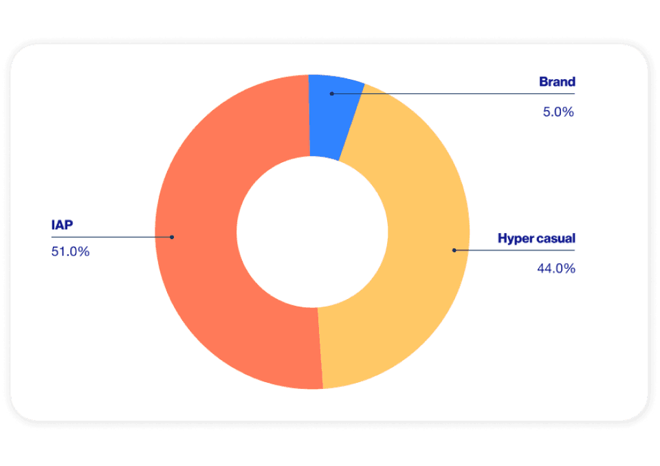 The hyper-casual gaming industry: Past, present, and future