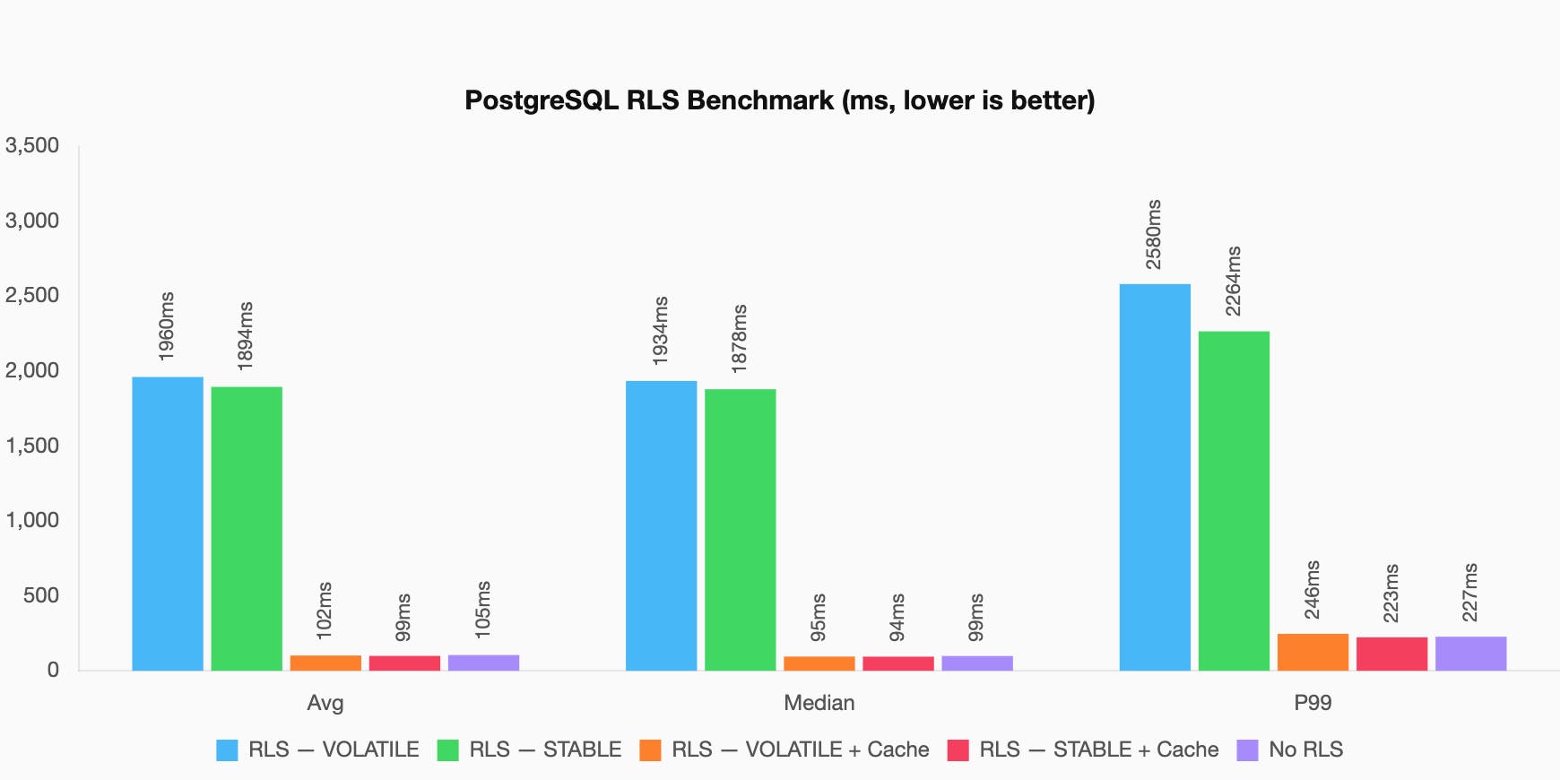 RLS Latency Benchmark