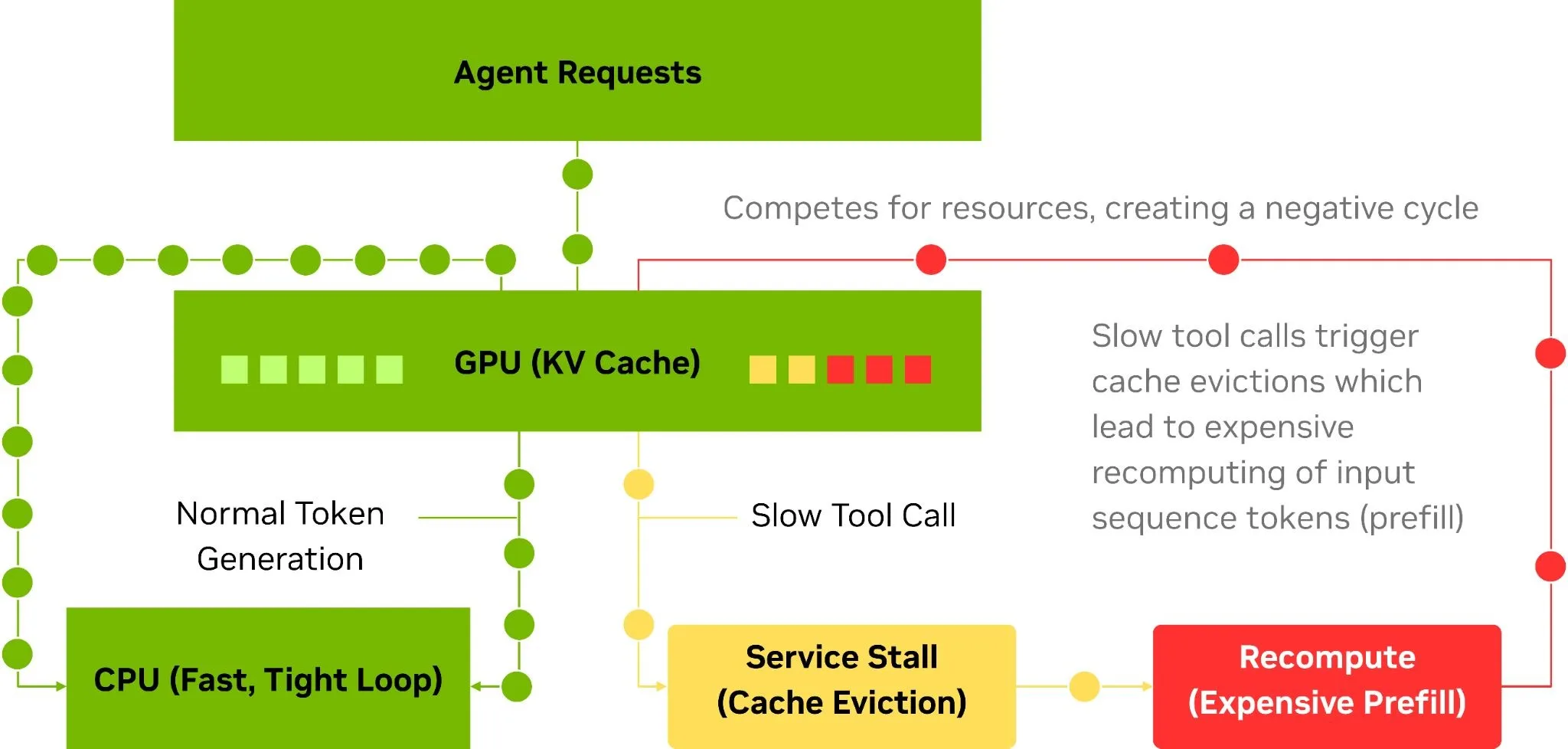A diagram showing slow tool calls causing GPU cache eviction, service stalls, and expensive recompute.
