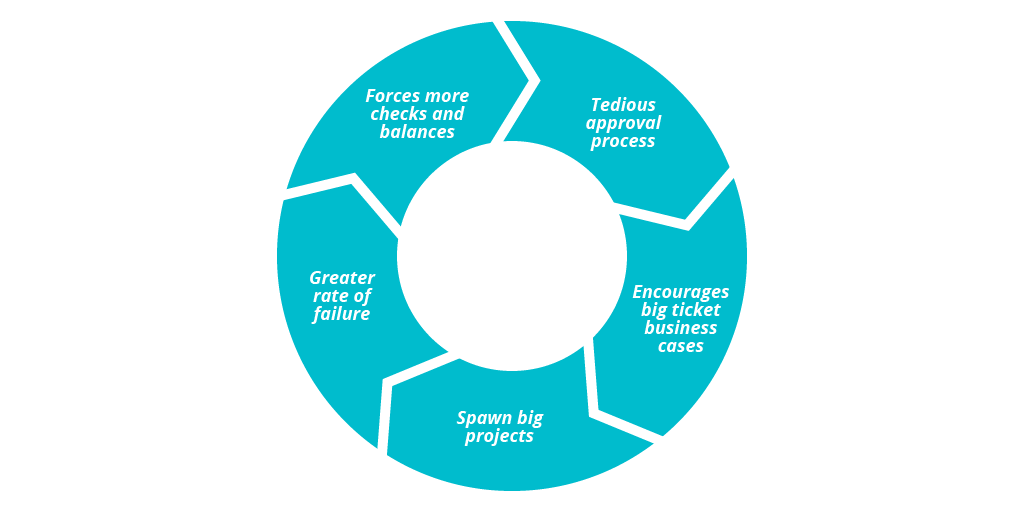 Avoid Single-Stage Funding