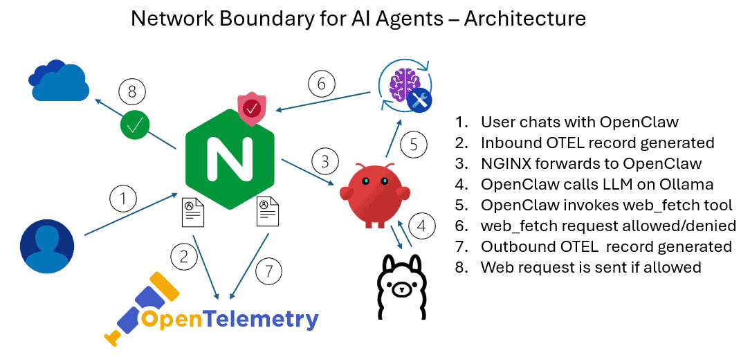 Image: Request flow diagram