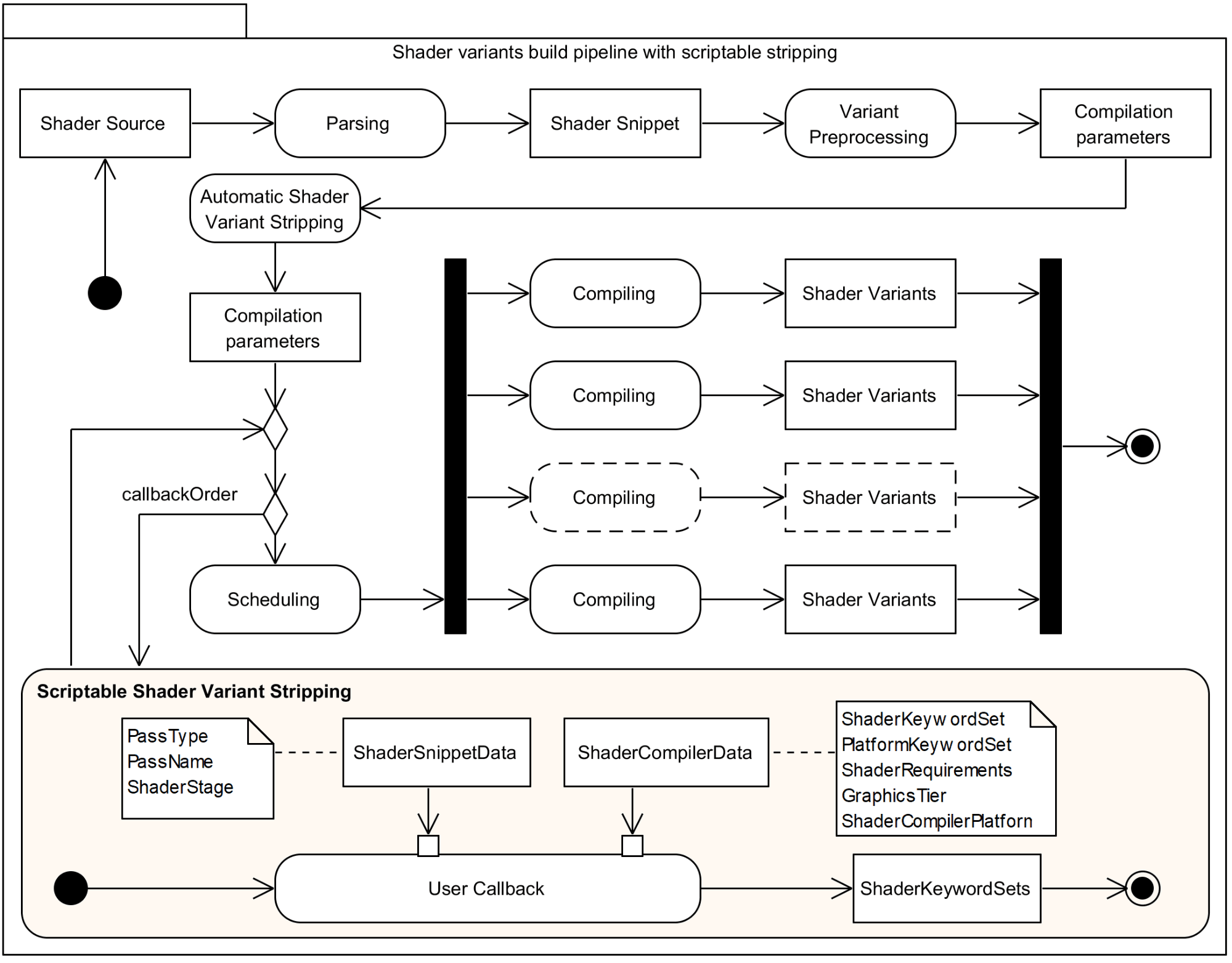 Shader pipeline architecture with scriptable shader variant stripping integration in orange.