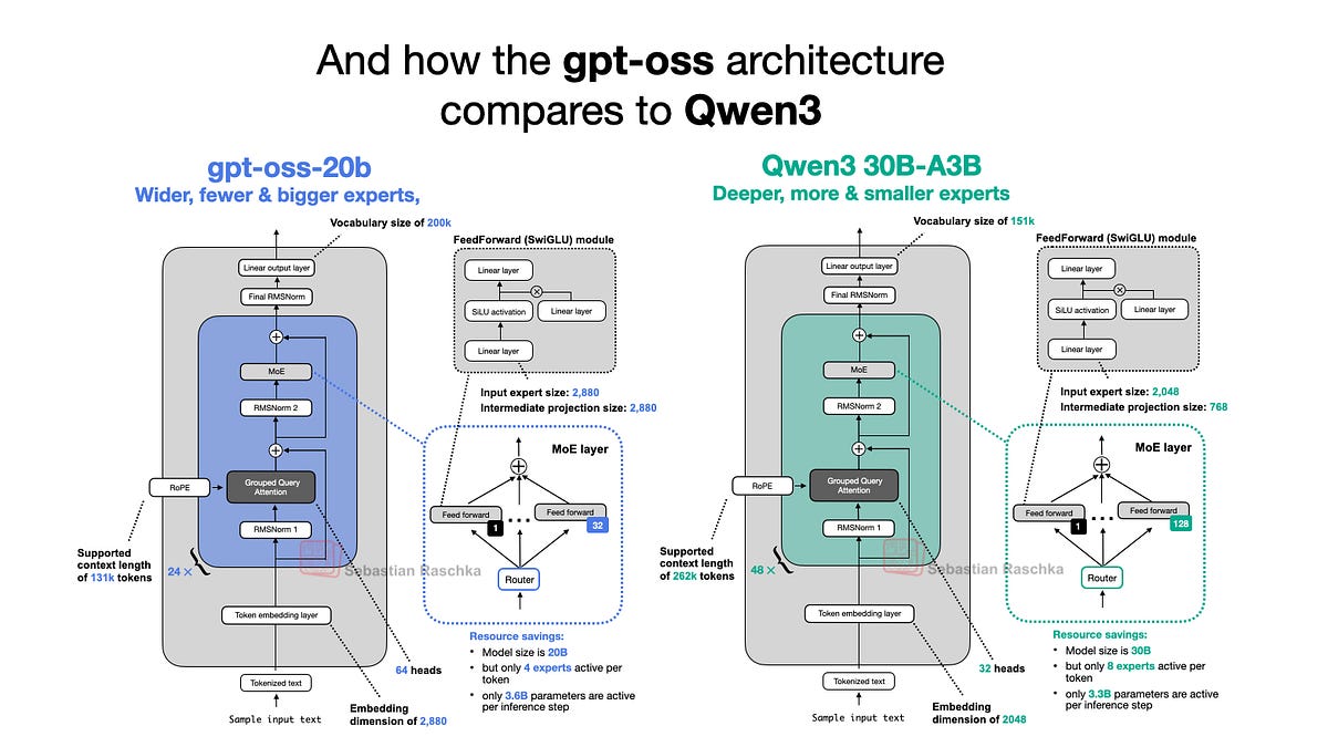 From GPT-2 to gpt-oss: Analyzing the Architectural Advances