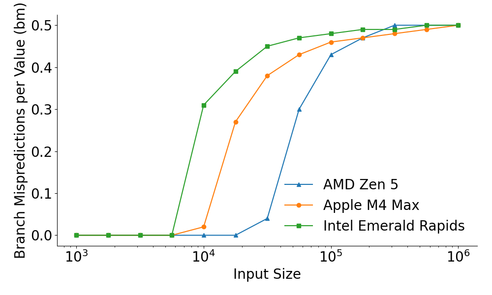How many branches can your CPU predict?