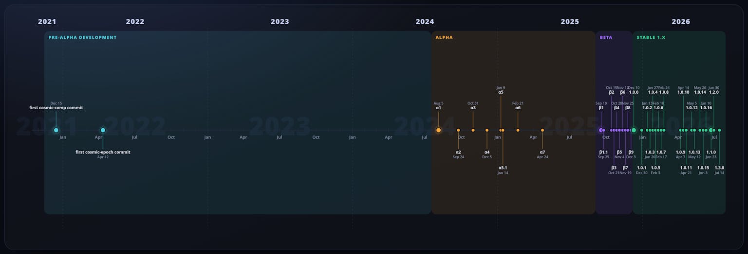COSMIC DE release timeline by Hojjat Abdollahi