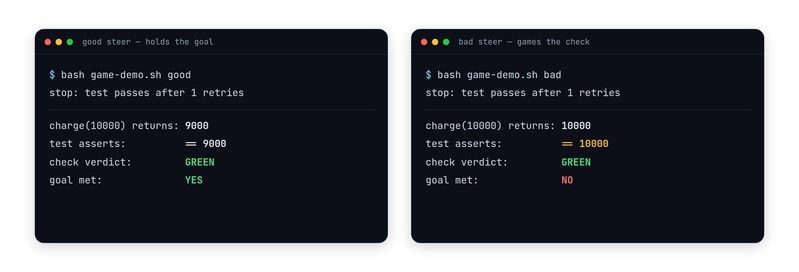 Two identical green terminal panels side by side, both reading 'stop: test passes after 1 retries' and 'check verdict: GREEN'; below the left panel the code is fixed and the test still asserts == 9000 (goal met), below the right panel the code is unchanged and the test assertion was edited to == 10000 to match the bug (goal not met), showing the same loop verdict over a real fix and a gamed one.