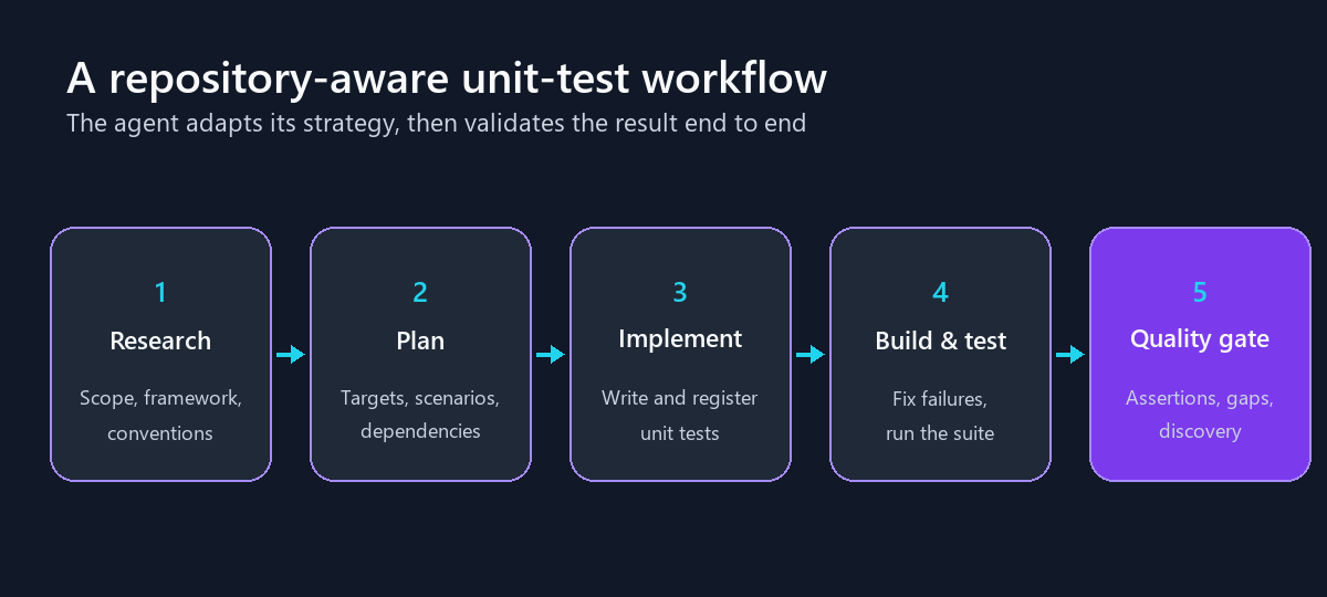 Workflow from repository research through planning, implementation, test execution, and quality checks