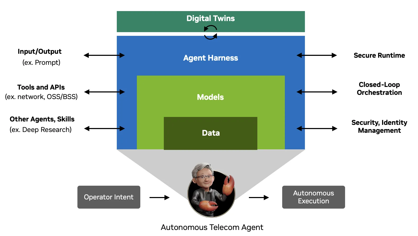 Diagram showing a telecom agent zoomed in to reveal its internal building blocks. A magnified view above the agent shows nested layers labeled Data, Models, and Agent Harness, with a Digital Twins bar on top connected by a validation loop. The Agent Harness interfaces externally to operator intent, input/output prompts, tools and APIs such as OSS/BSS and network systems, and other agents and specialized skills like deep research, all running within a secure execution runtime with security and identity management for closed‑loop operation.