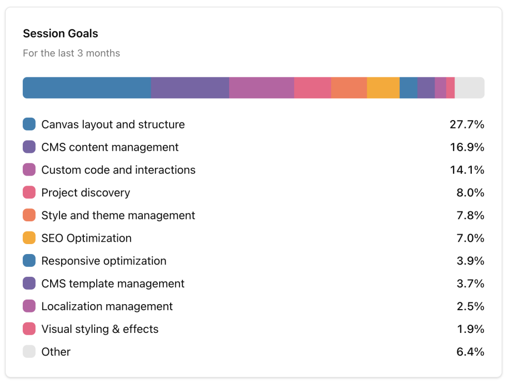 Breakdown of session goals over the last 3 months.