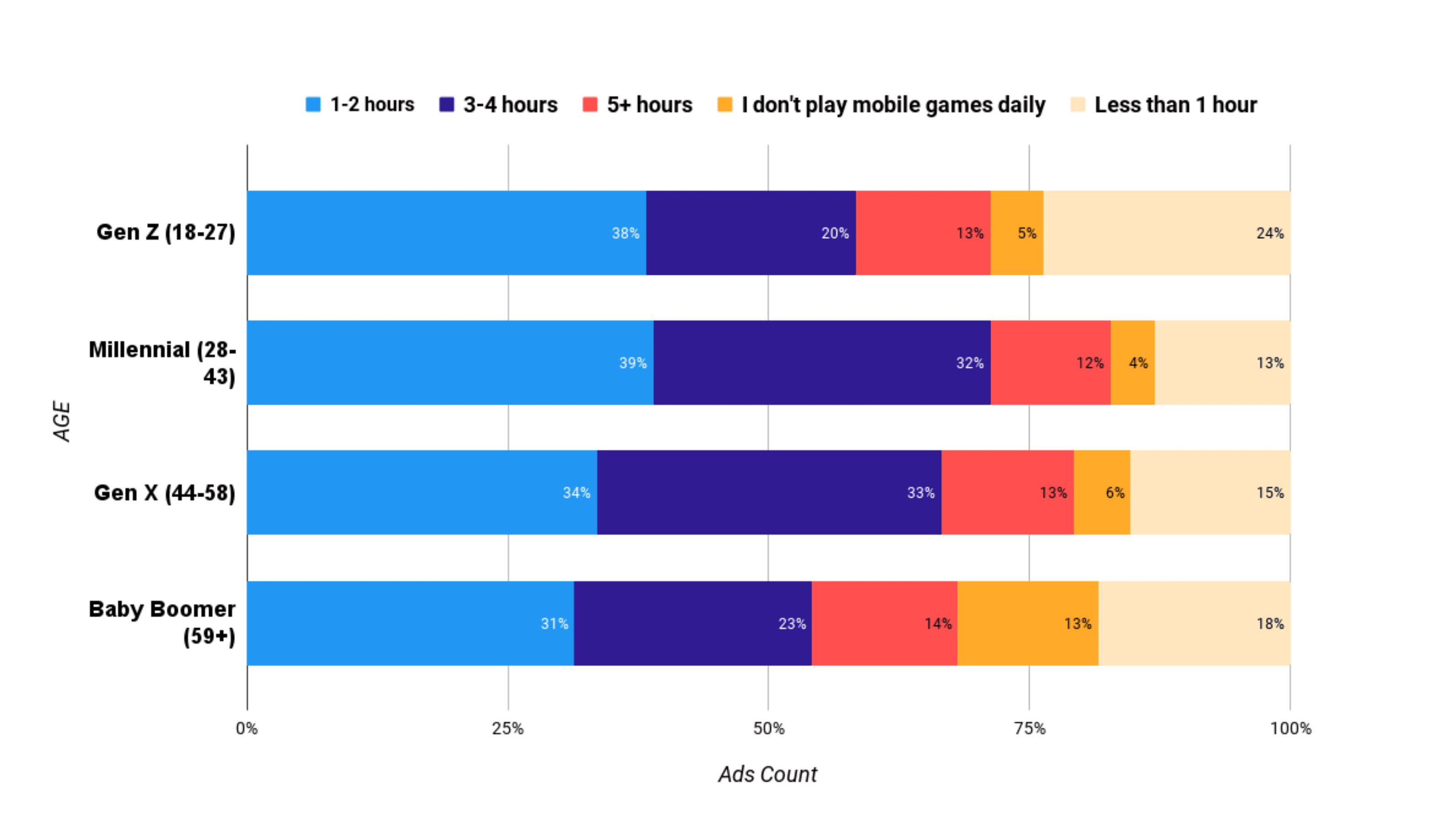 Bar chart showing the average time people will be spending playing mobile games during the holiday season
