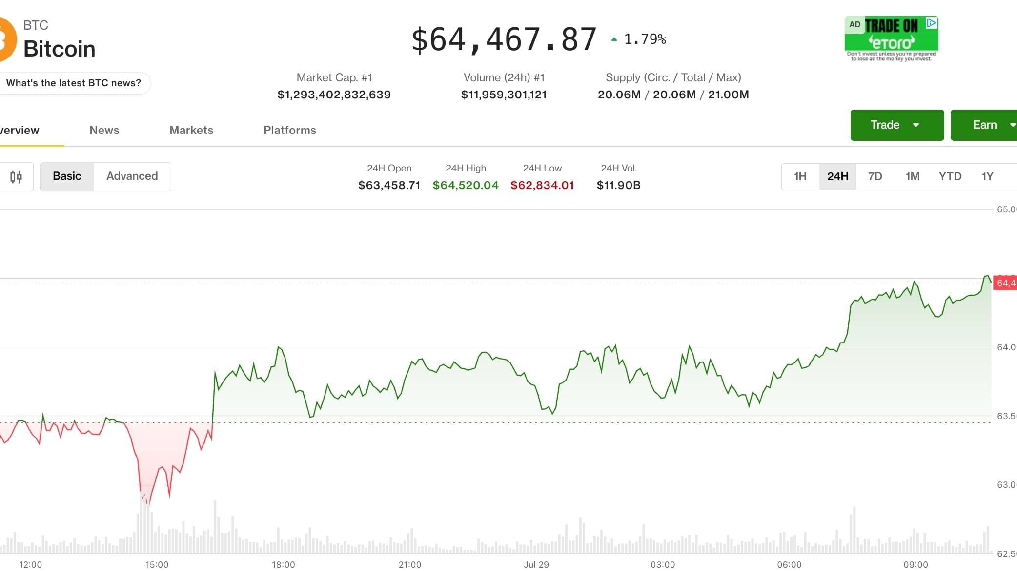 Bitcoin price (CoinDesk data)