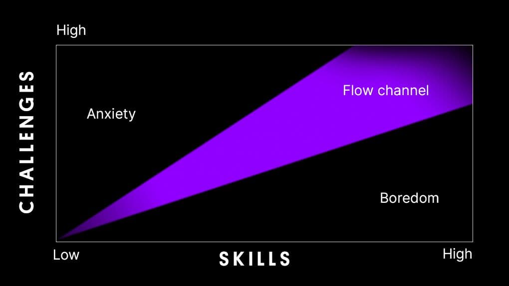 The Skills vs Challenges chart highlights an ideal sweet spot in game design.