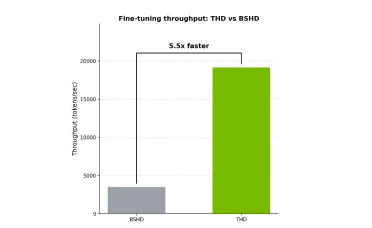 Bar chart showing throughput (tokens/sec) when fine-tuning with THD is 5.5x faster versus BSHD.