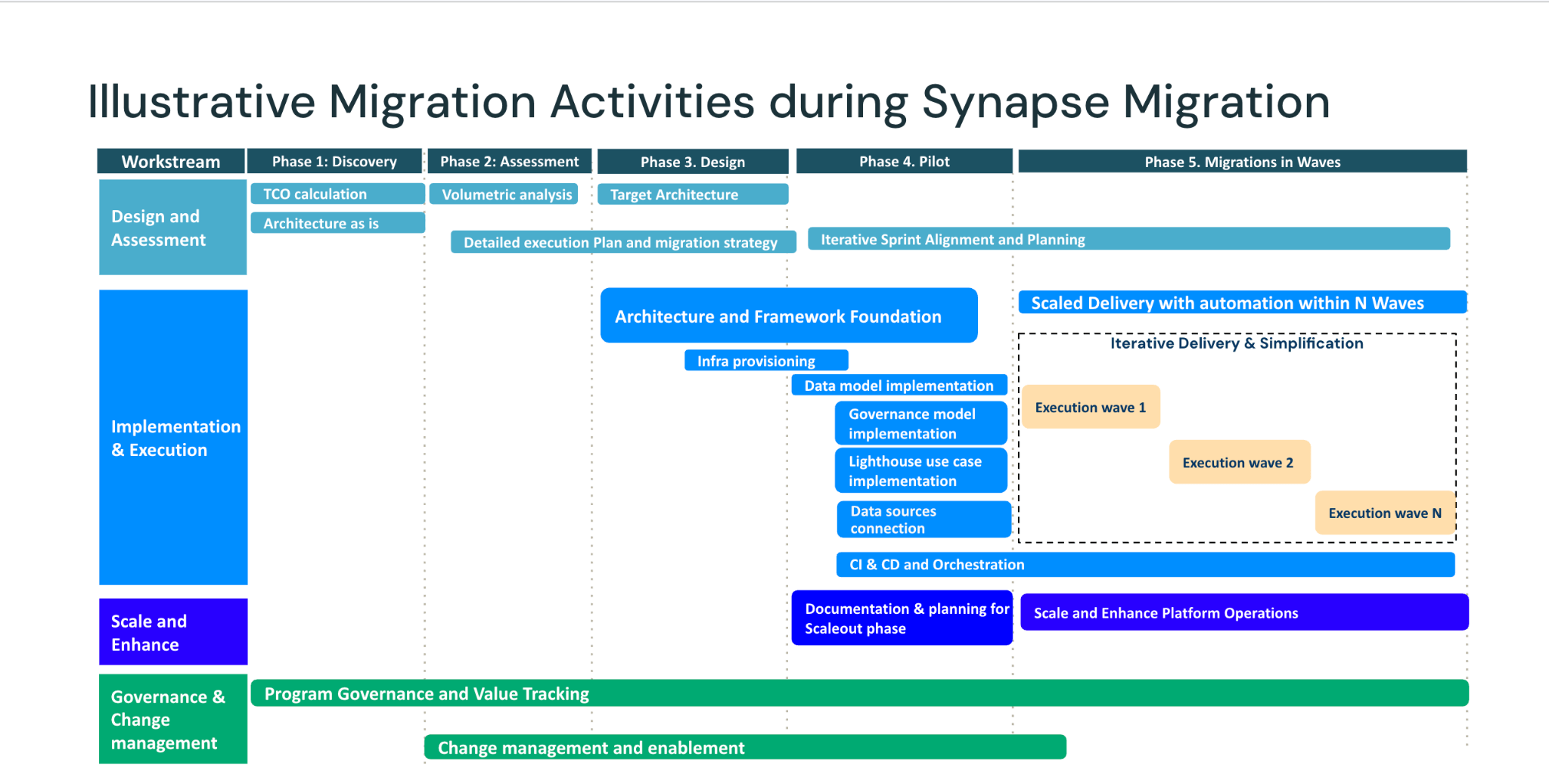 illustrative migration activities during synpase migration