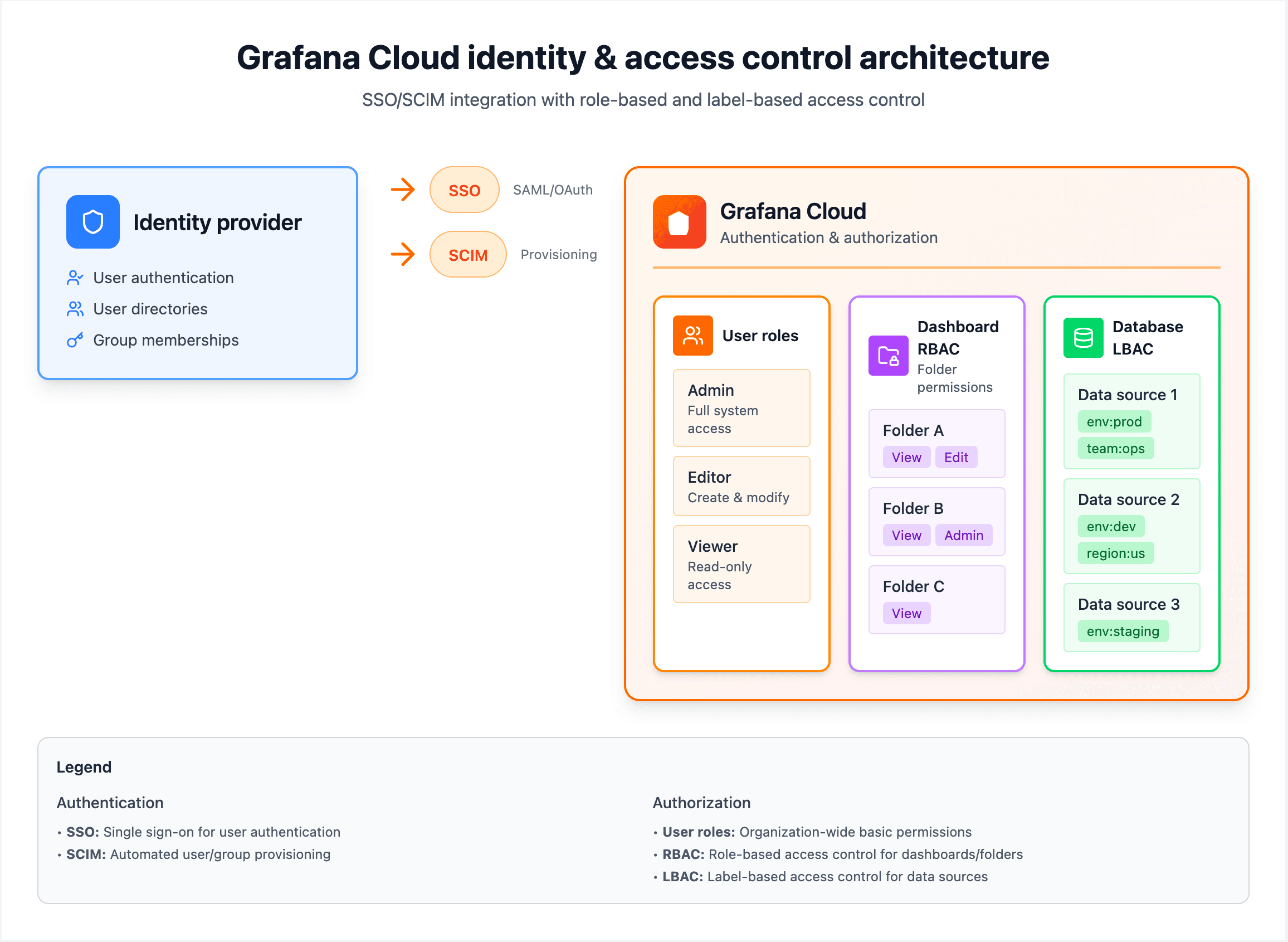 Grafana Cloud identity and acecss control architecture, showing identity provider using SSO and SCIM to connect to Grafana Cloud, where user roles, dashboard RBAC and database LBAC are added