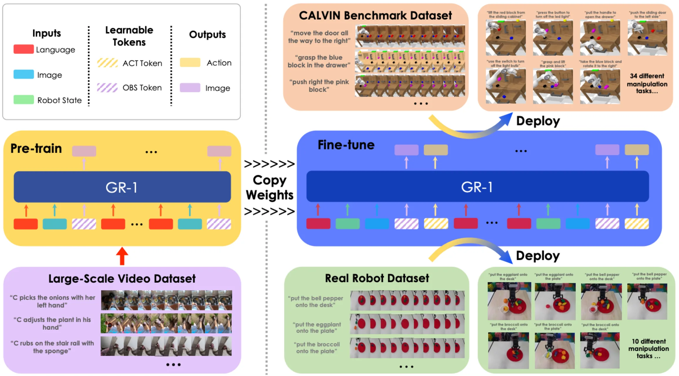 Figure 13. GR-1 architecture. Stage 1 pretrains on video prediction; stage 2 fine-tunes on robot data with a joint objective over future frames and action chunks. Image from Wu et al., 2023 [11].