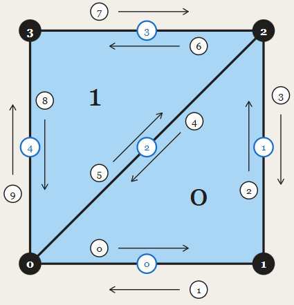Half-Edge Data Structure. Part2
