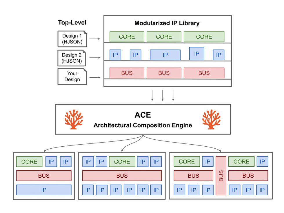 A flow chart containing several colored boxes representing parts of a computer chip