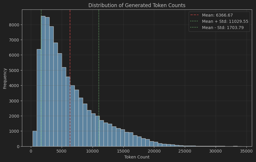 Distribution of R1’s responses shows that they are on average very long with the average response being 6,000 tokens long and some responses containing more than 20,000 tokens. Worth noting that the average page contains ~500 words and one token is on average slightly less than a word, which means the many reponses are over 10 pages long. (src: [https://x.com/gui_penedo/status/1884953463051649052](https://x.com/gui_penedo/status/1884953463051649052))