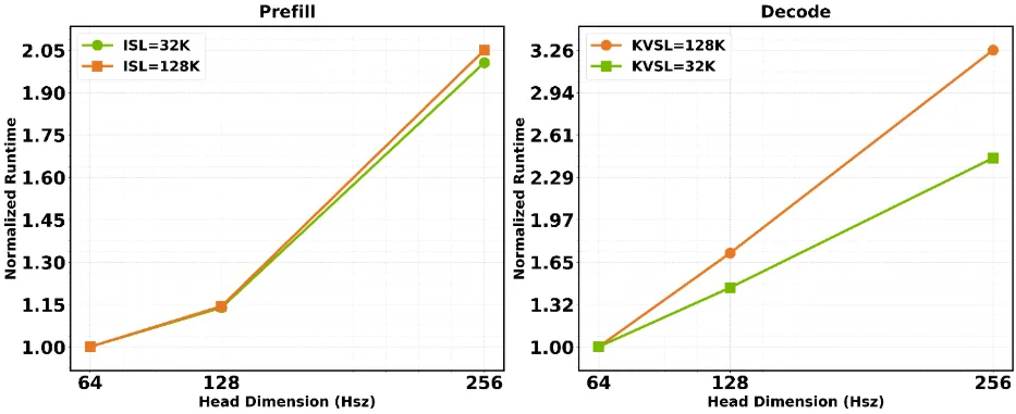 Two line graphs showing runtime versus Hsz. Runtime rises with Hsz for both prefill and decode.