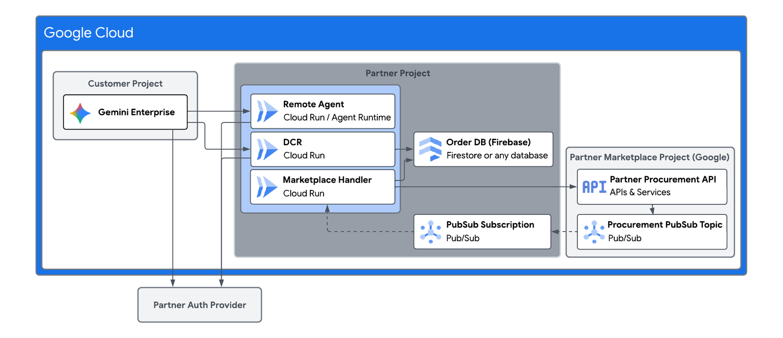 https://storage.googleapis.com/gweb-cloudblog-publish/images/1_-_ref_architecture.max-1600x1600.png