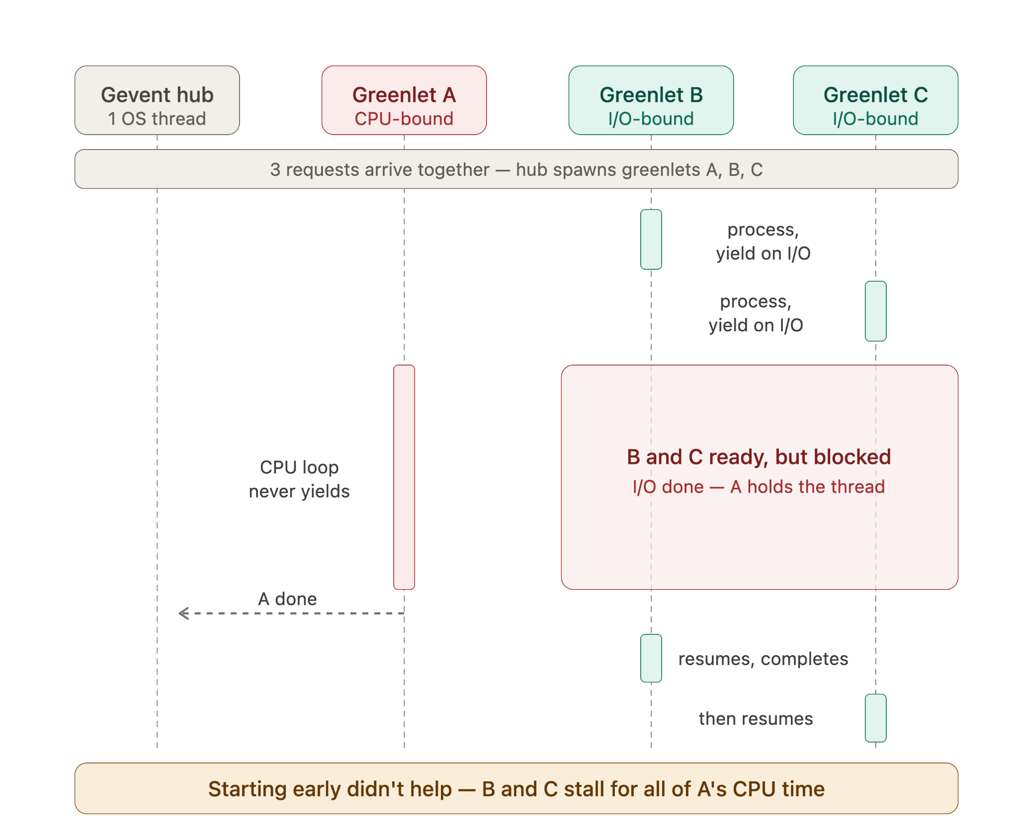 Sequence diagram showing three greenlets (A, B, and C) processing requests concurrently. Greenlets A and B perform IO and yield to greenlet C, which performs a CPU-intensive task that delays processing of the other greenlets.