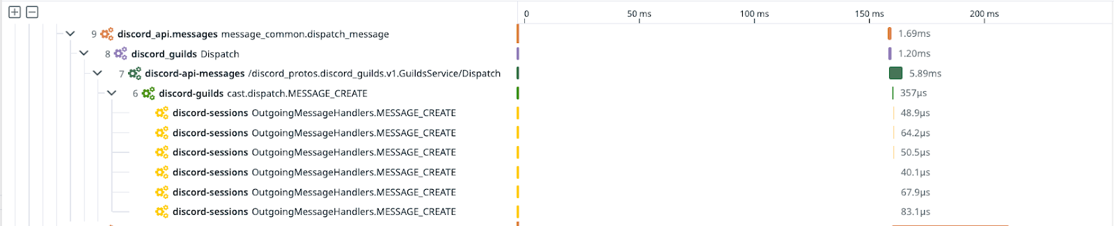 A trace from Discord’s Python API, with the spans generated from broadcasting (“dispatching”) a user’s message. Note: discord-guilds represents the actual guilds service, while discord_guilds is an RPC client in the API service. 