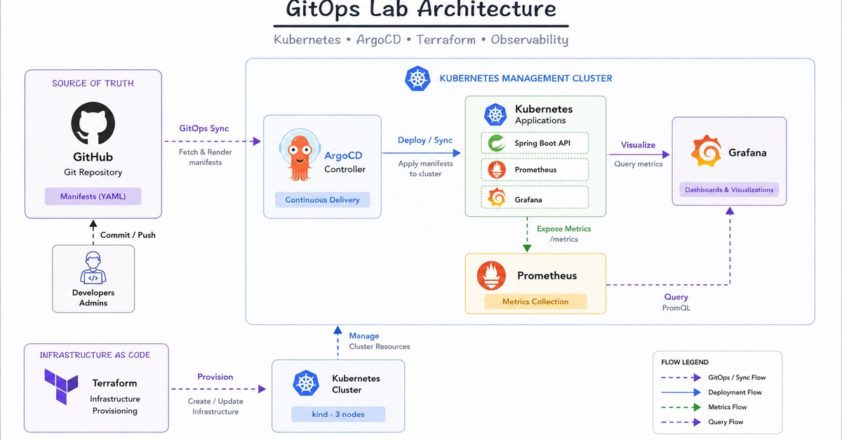 Construindo uma plataforma GitOps do zero: Kubernetes, ArgoCD, Terraform e Observabilidade