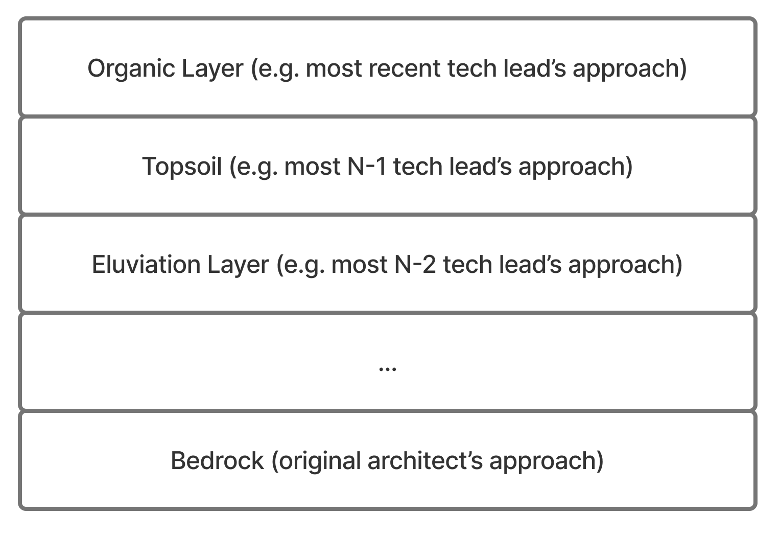 Software history framed as soil horizons.