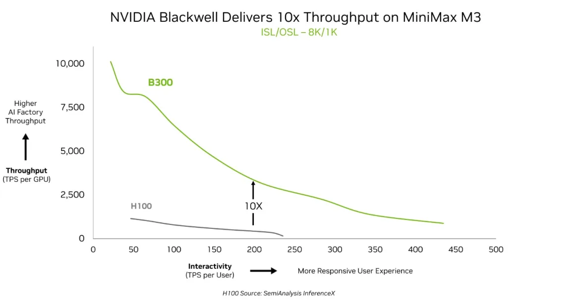 A line chart with a green B300 MTP curve remains well above a gray H100 M3 Eagle curve across increasing interactivity, with a 10x callout near the middle of the chart highlighting much higher throughput per GPU and a more responsive user experience.