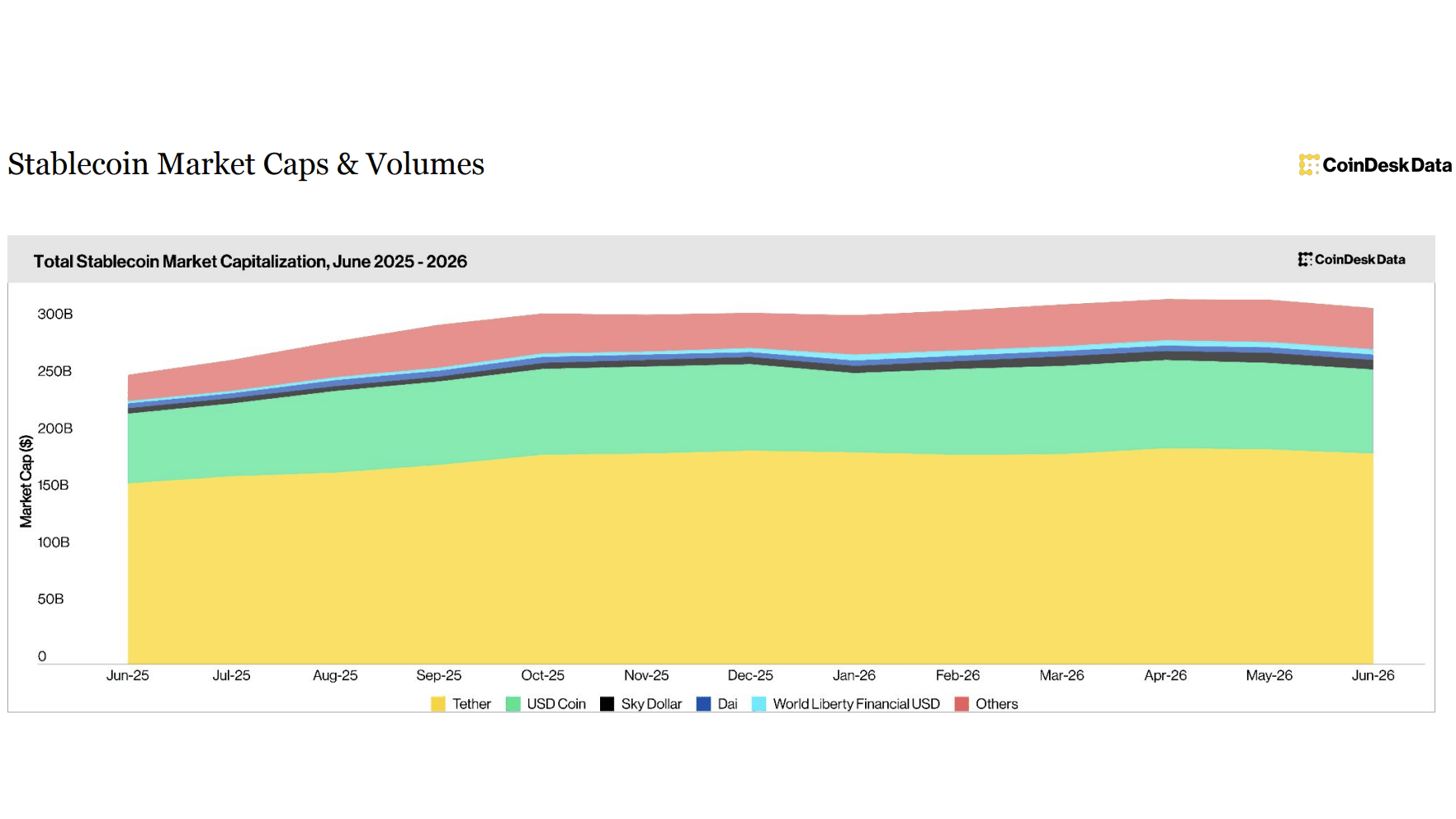 Stablecoin market capitalization (CoinDesk Data)