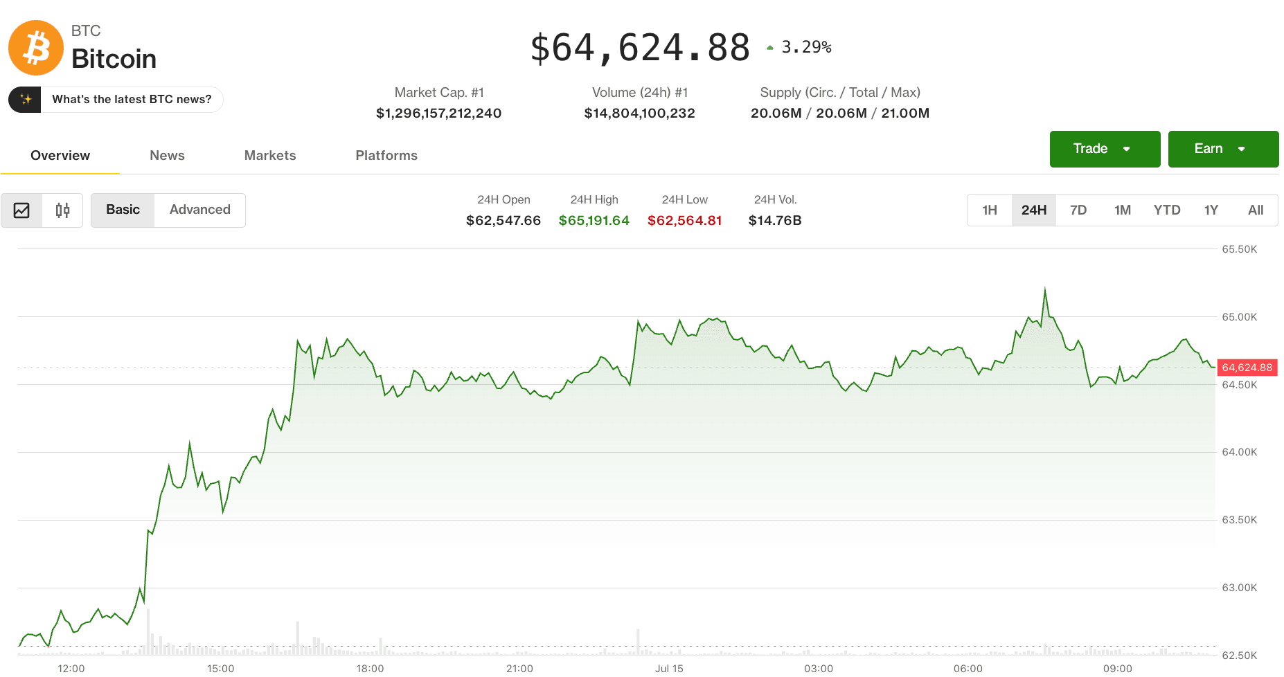 Bitcoin price (CoinDesk Data)