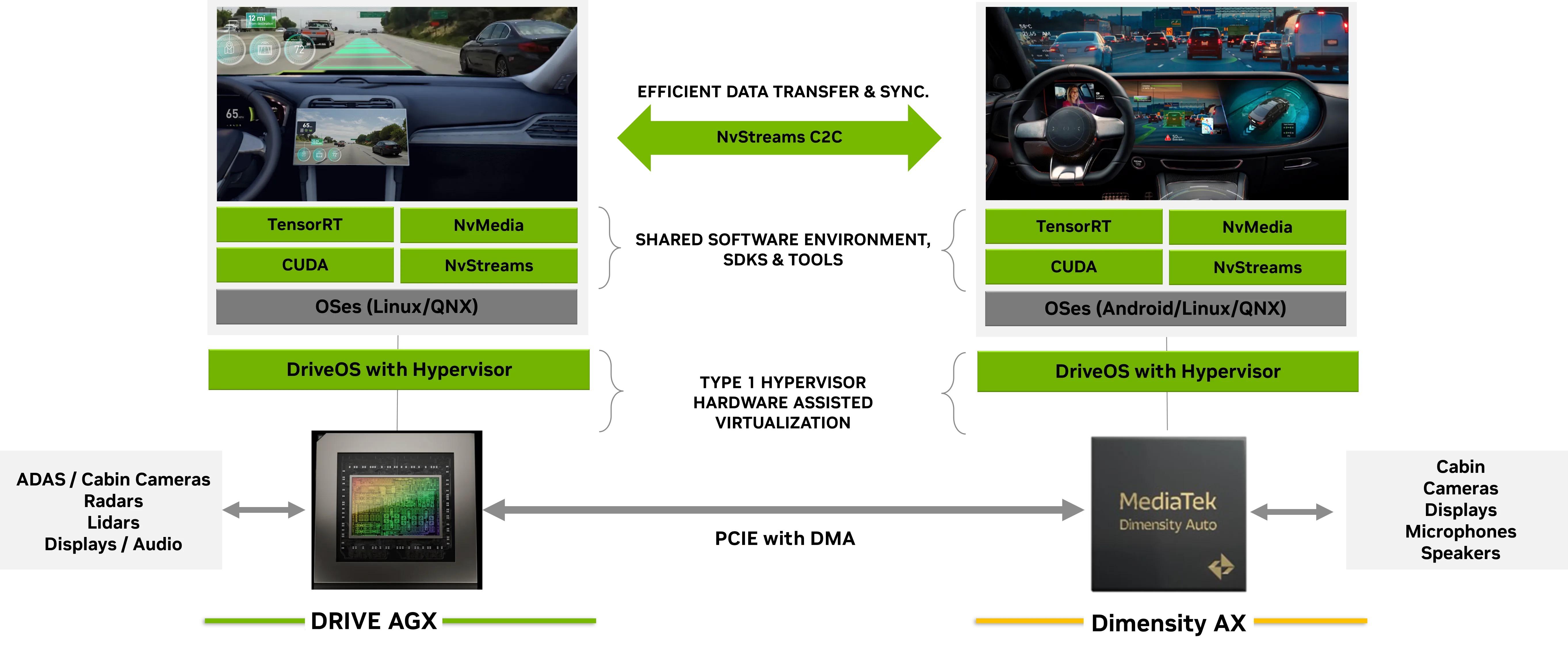 Software stack diagram showing DRIVE AGX and MediaTek Dimensity AX sharing the same DriveOS environment via PCIe — illustrating how a unified software foundation simplifies development across both AI and IVI domains