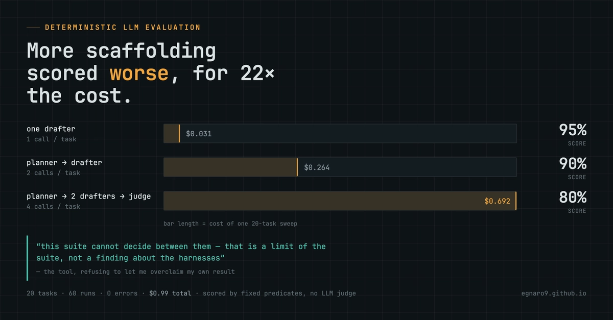 I built a tool to prove my multi-agent harness was worth it. It told me it wasn't.